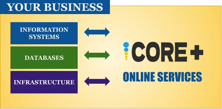 Your Business And iCore Overlap